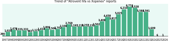Atrovent hfa vs Xopenex drug comparison reports.